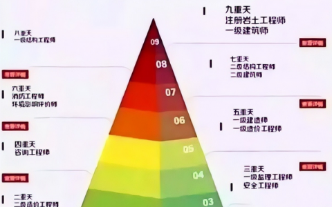 2022一级注册结构工程师专业考试的报考条件及科目