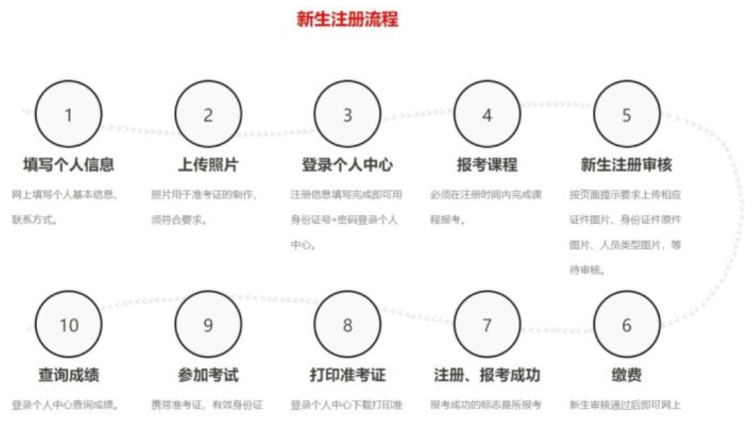 022自考从报名到选专业全流程要求一览"