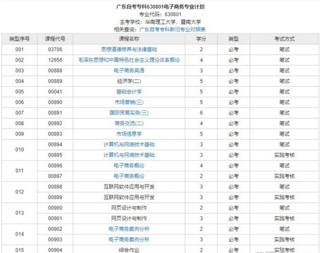 自考本科有电子商务专业吗（电子商务自考专科科目一览）