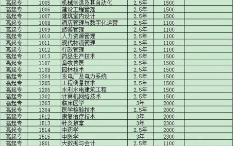 成人大专报名费用多少（成人大专报名收费标准）